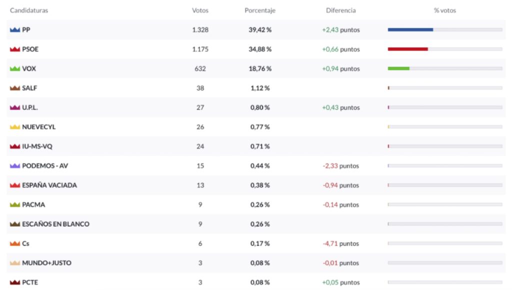 Resultados provisionales elecciones autonómicas en Peñaranda.