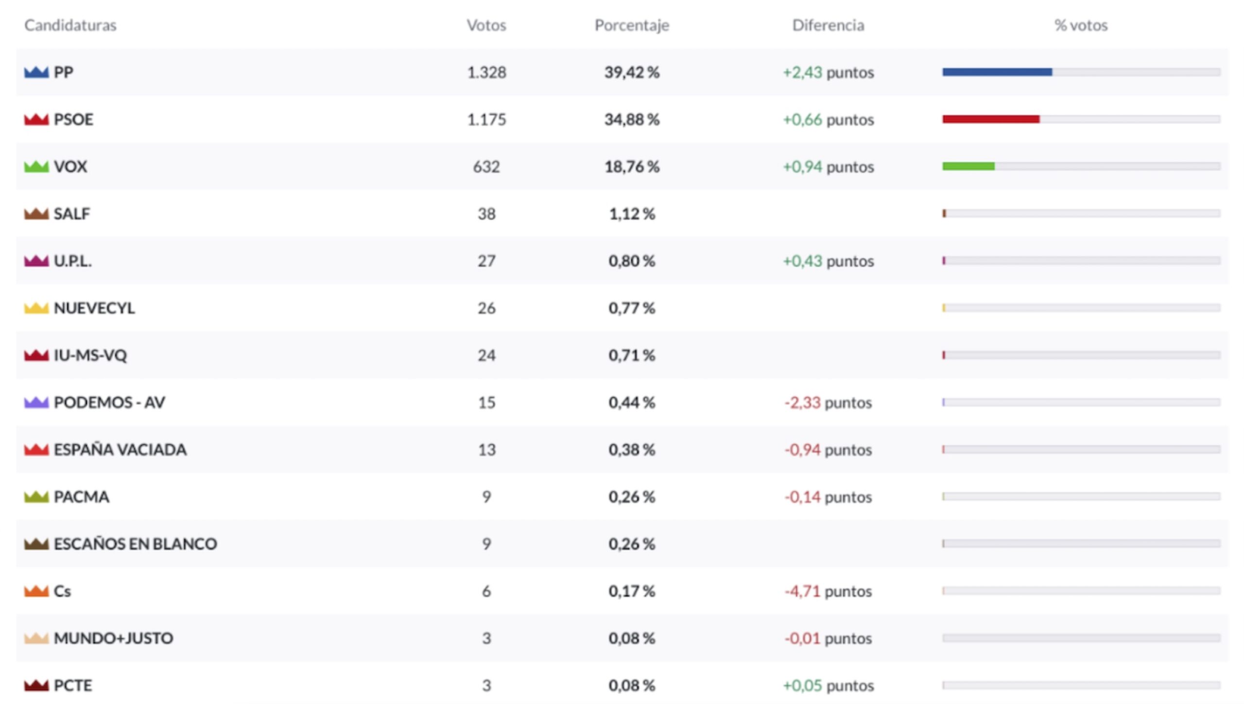 Resultados provisionales elecciones autonómicas en Peñaranda.